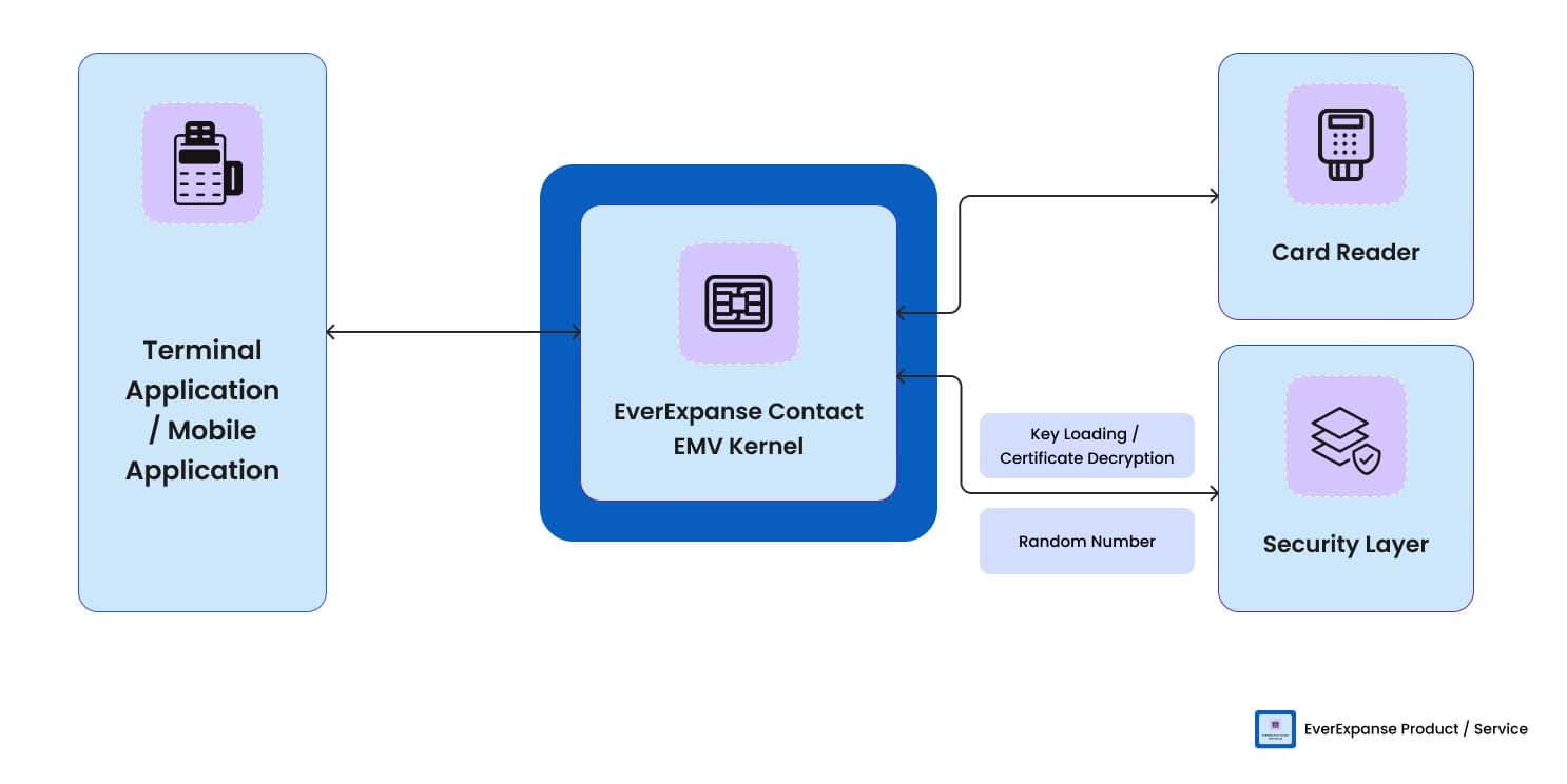 EverExpanse EMV Kernel - Contact